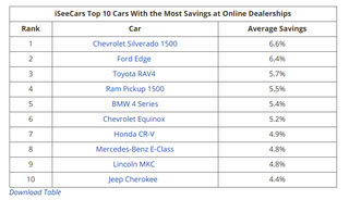 Illustration for article titled Here Is Why It’s So Difficult to Know How Much You're Actually 'Saving' on a Used Car